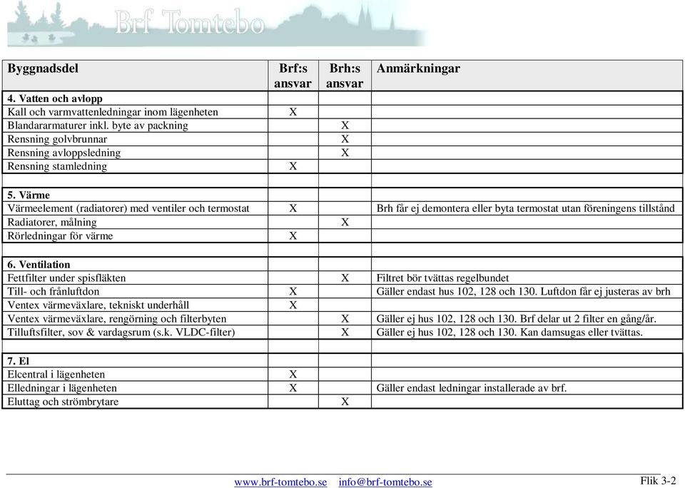 Värme Värmeelement (radiatorer) med ventiler och termostat Brh får ej demontera eller byta termostat utan föreningens tillstånd Radiatorer, målning Rörledningar för värme 6.