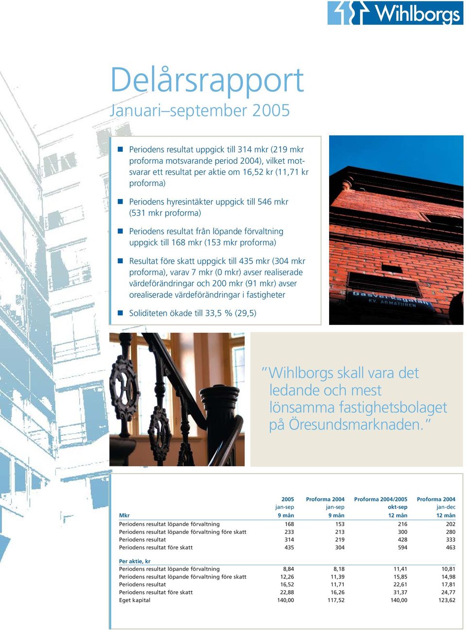 varav 7 mkr (0 mkr) avser realiserade värdeförändringar och 200 mkr (91 mkr) avser orealiserade värdeförändringar i fastigheter Soliditeten ökade till 33,5 % (29,5) Wihlborgs skall vara det ledande