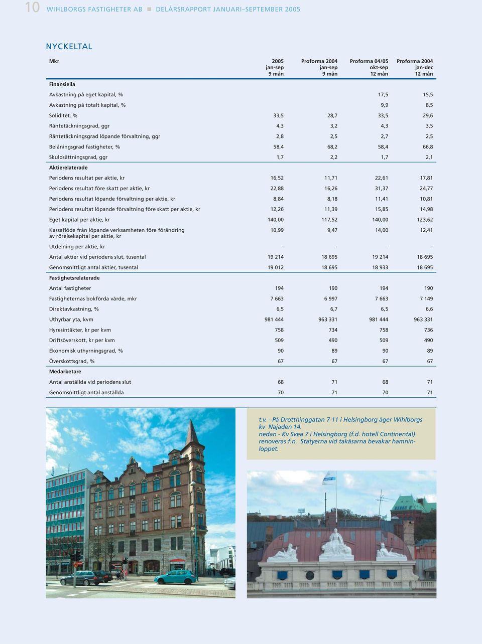 % 58,4 68,2 58,4 66,8 Skuldsättningsgrad, ggr 1,7 2,2 1,7 2,1 Aktierelaterade Periodens resultat per aktie, kr 16,52 11,71 22,61 17,81 Periodens resultat före skatt per aktie, kr 22,88 16,26 31,37