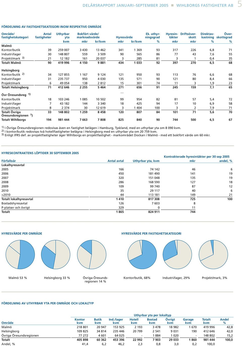 uthyrningsgrad Hyresintäkter Driftsöverskott Direktavkastning Överskottsgrad mkr kr/ mkr kr/ % mkr mkr % % Malmö Kontor/butik 39 259 007 3 430 13 462 341 1 369 93 317 226 6,8 71 Industri/lager 30 148