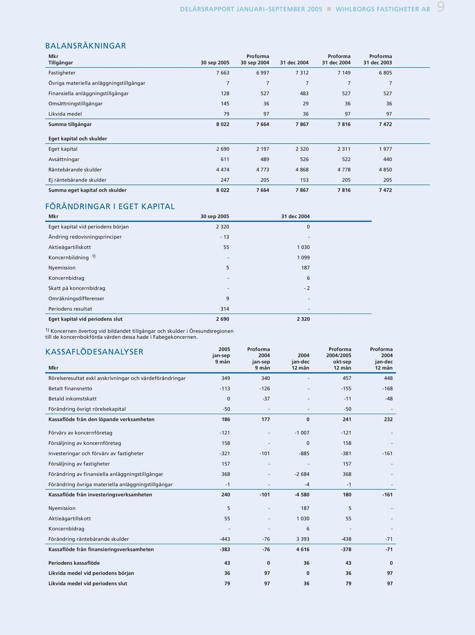 Eget kapital och skulder Eget kapital 2 690 2 197 2 320 2 311 1 977 Avsättningar 611 489 526 522 440 Räntebärande skulder 4 474 4 773 4 868 4 778 4 850 Ej räntebärande skulder 247 205 153 205 205