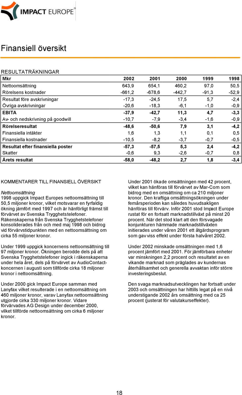 intäkter 1,6 1,3 1,1 0,1 0,5 Finansiella kostnader -10,5-8,2-3,7-0,7-0,5 Resultat efter finansiella poster -57,3-57,5 5,3 2,4-4,2 Skatter -0,6 9,3-2,6-0,7 0,8 Årets resultat -58,0-48,2 2,7 1,8-3,4