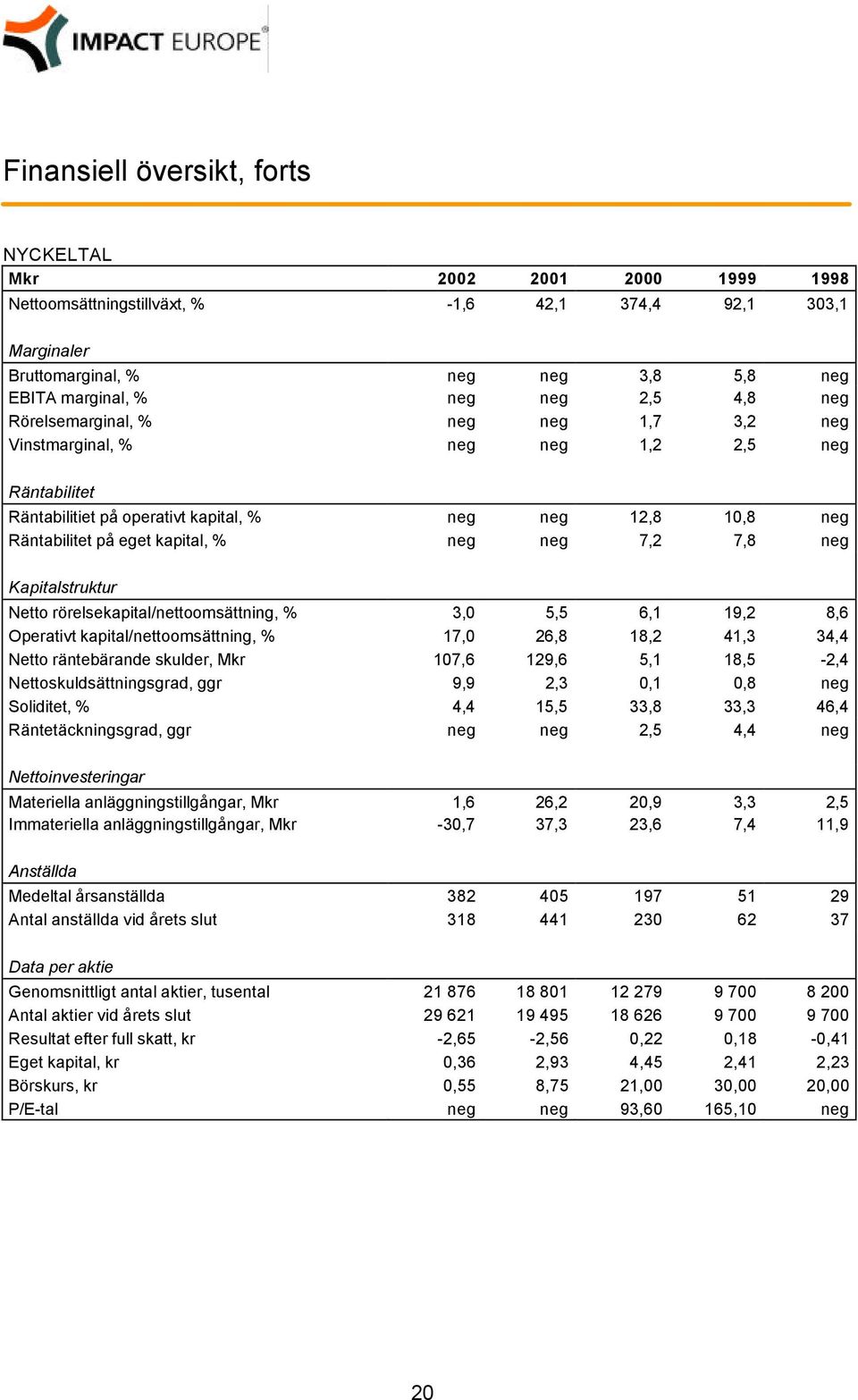 7,2 7,8 neg Kapitalstruktur Netto rörelsekapital/nettoomsättning, % 3,0 5,5 6,1 19,2 8,6 Operativt kapital/nettoomsättning, % 17,0 26,8 18,2 41,3 34,4 Netto räntebärande skulder, Mkr 107,6 129,6 5,1