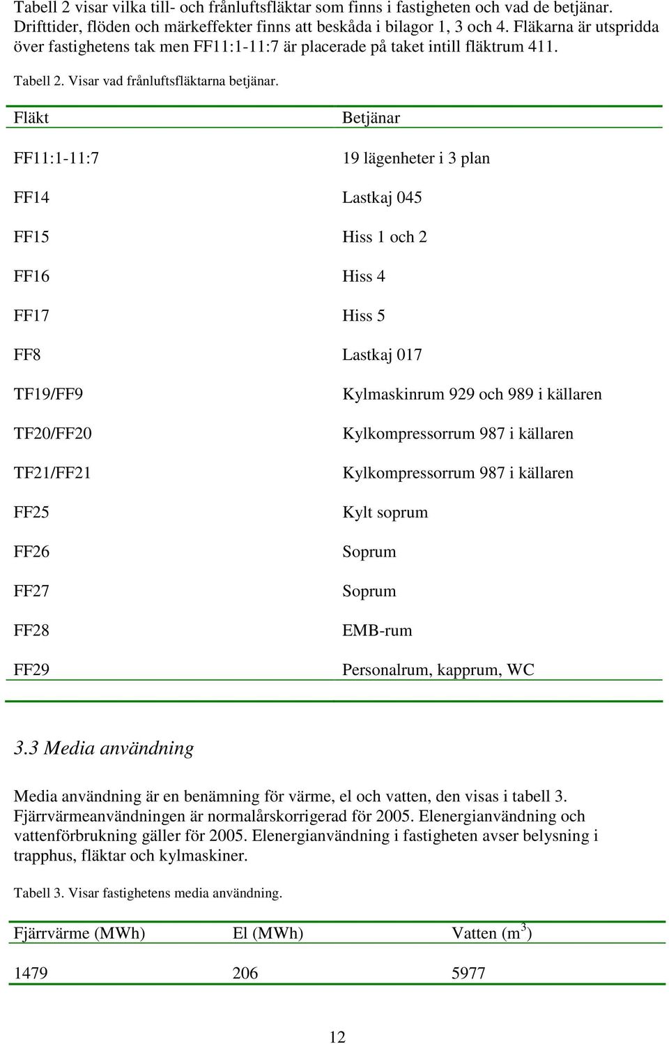 Fläkt FF11:1-11:7 Betjänar 19 lägenheter i 3 plan FF14 Lastkaj 045 FF15 Hiss 1 och 2 FF16 Hiss 4 FF17 Hiss 5 FF8 Lastkaj 017 TF19/FF9 TF20/FF20 TF21/FF21 FF25 FF26 FF27 FF28 FF29 Kylmaskinrum 929 och