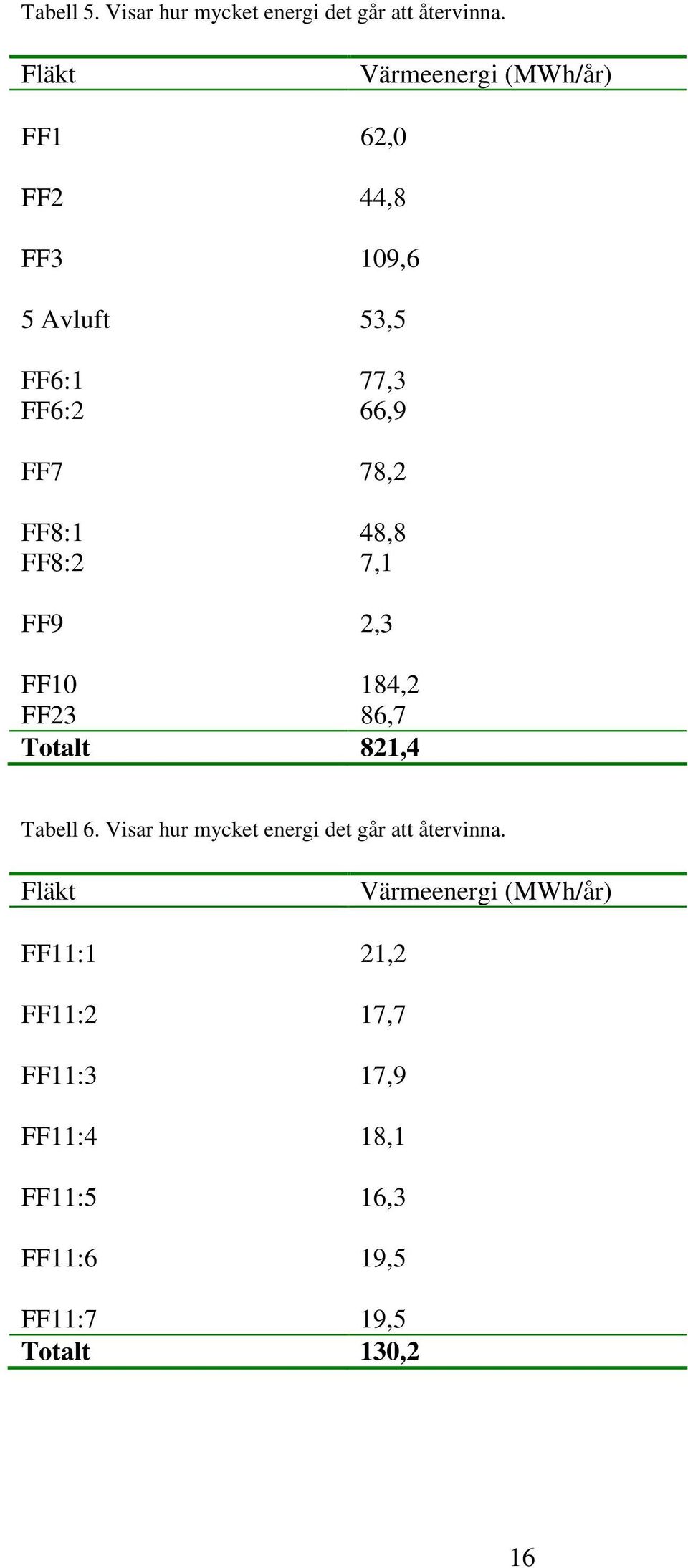 FF8:1 48,8 FF8:2 7,1 FF9 2,3 FF10 184,2 FF23 86,7 Totalt 821,4 Tabell 6.