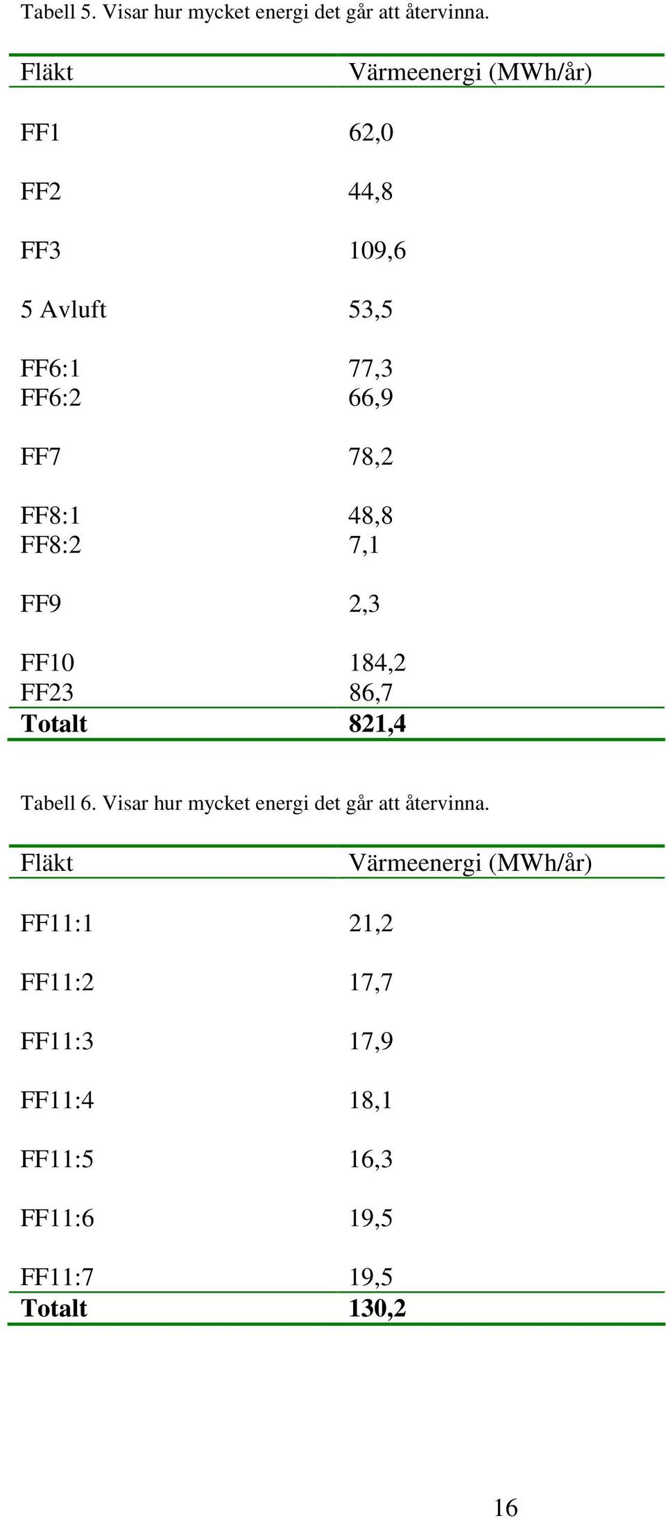 FF8:1 48,8 FF8:2 7,1 FF9 2,3 FF10 184,2 FF23 86,7 Totalt 821,4 Tabell 6.