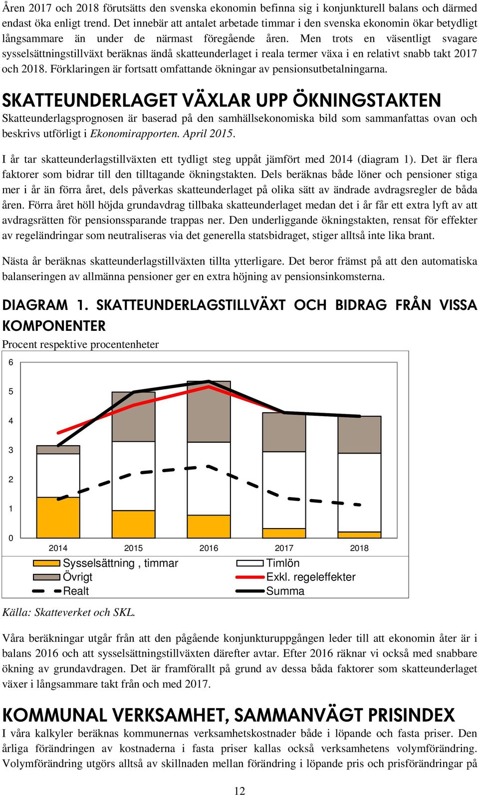 Men trots en väsentligt svagare sysselsättningstillväxt beräknas ändå skatteunderlaget i reala termer växa i en relativt snabb takt 2017 och 2018.