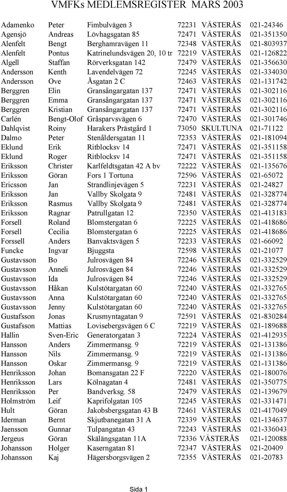 Andersson Ove Åsgatan 2 C 72463 VÄSTERÅS 021-131742 Berggren Elin Gransångargatan 137 72471 VÄSTERÅS 021-302116 Berggren Emma Gransångargatan 137 72471 VÄSTERÅS 021-302116 Berggren Kristian