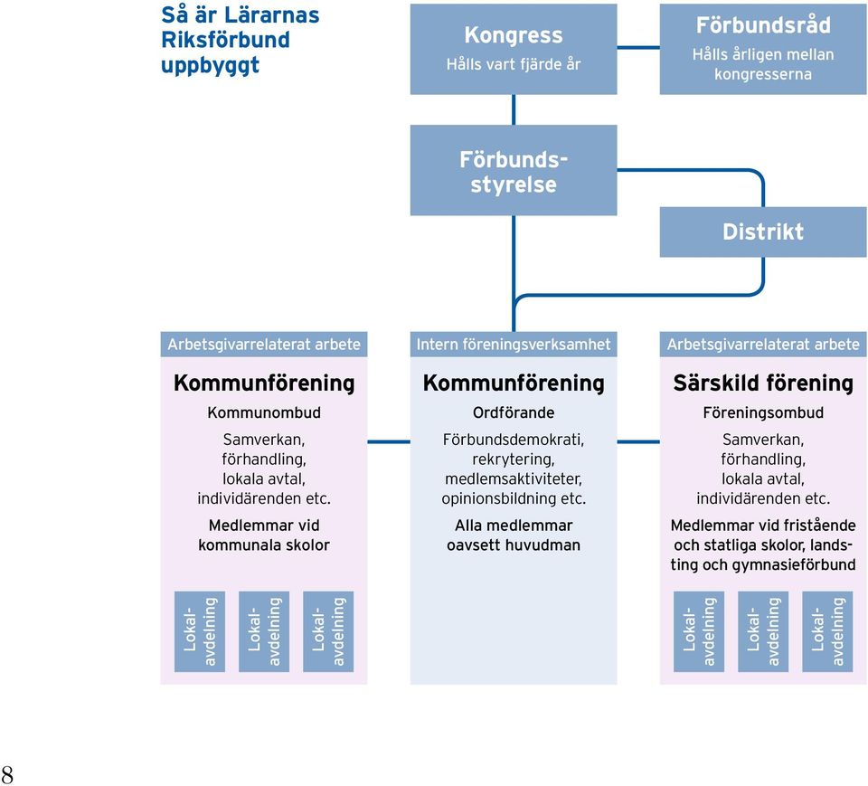 Medlemmar vid kommunala skolor Intern föreningsverksamhet Kommunförening Ordförande Förbundsdemokrati, rekrytering, medlemsaktiviteter, opinionsbildning etc.