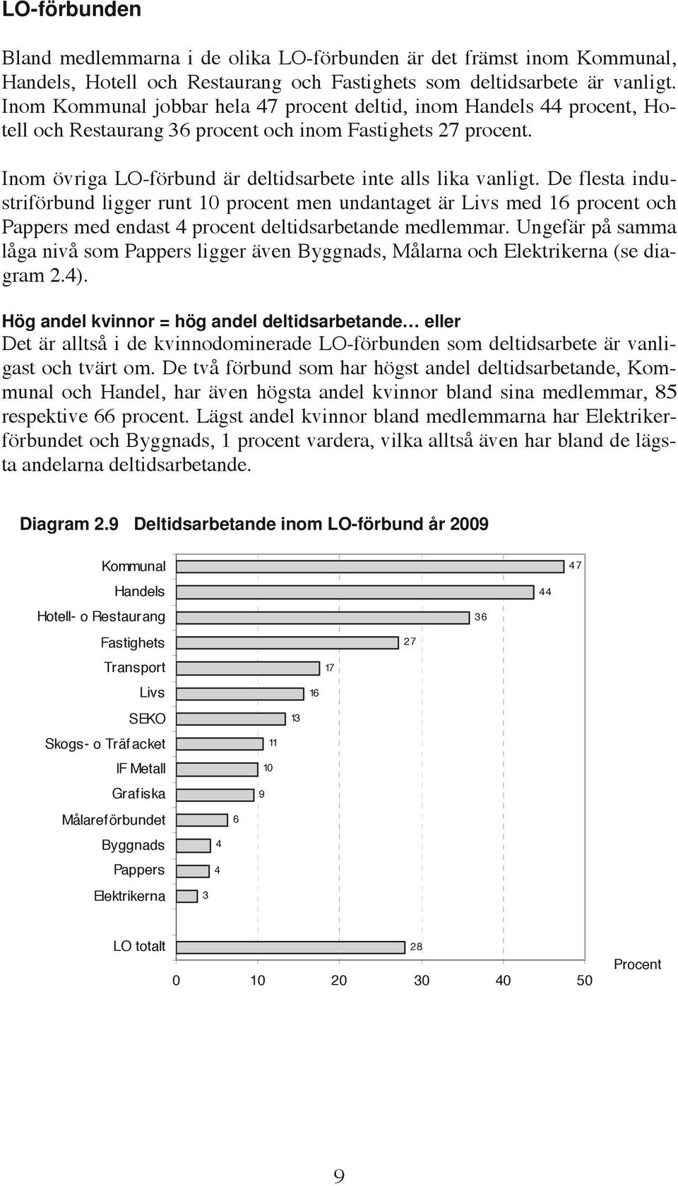 De flesta industriförbund ligger runt 1 procent men undantaget är Livs med 16 procent och Pappers med endast 4 procent deltidsarbetande medlemmar.