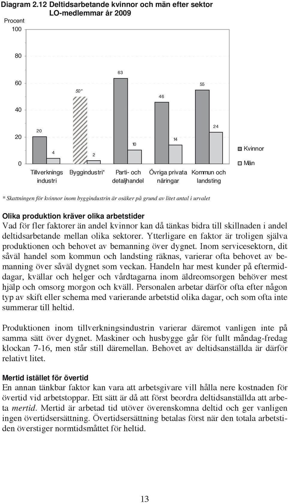 landsting Kvinnor Män * Skattningen för kvinnor inom byggindustrin är osäker på grund av litet antal i urvalet Olika produktion kräver olika arbetstider Vad för fler faktorer än andel kvinnor kan då