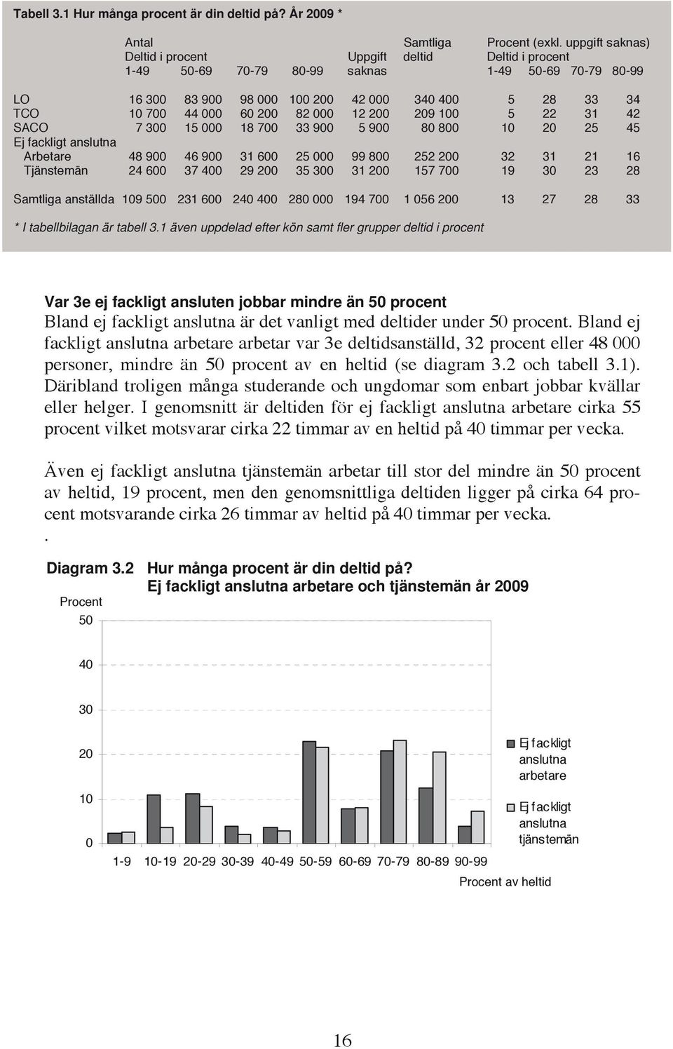 9 5 9 8 8 1 25 45 Ej fackligt Arbetare 48 9 46 9 31 6 25 99 8 252 32 31 21 16 Tjänstemän 24 6 37 29 35 3 31 157 7 19 3 23 28 Samtliga anställda 19 5 231 6 2 28 194 7 1 56 13 27 28 33 * I