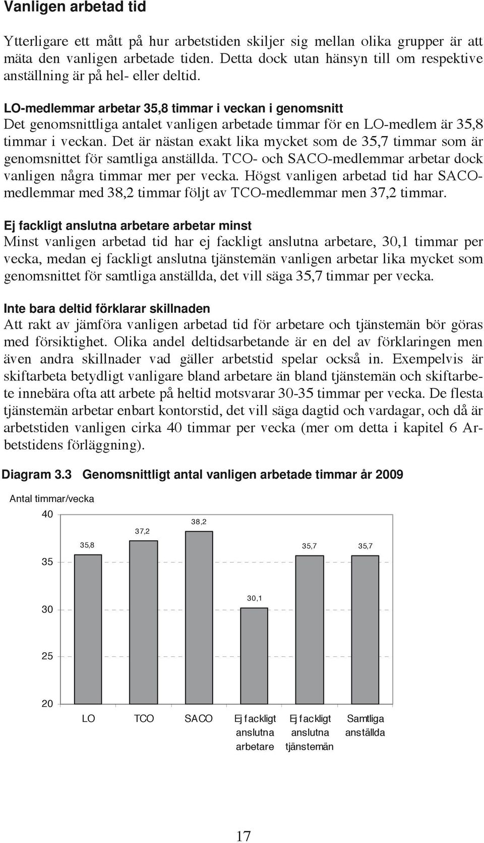 LO-medlemmar arbetar 35,8 timmar i veckan i genomsnitt Det genomsnittliga antalet vanligen arbetade timmar för en LO-medlem är 35,8 timmar i veckan.