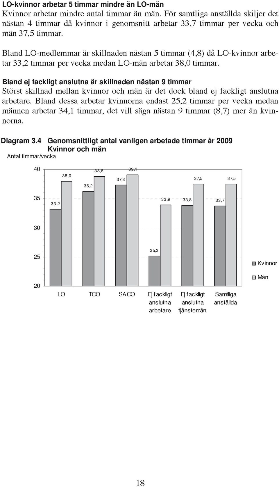 Bland LO-medlemmar är skillnaden nästan 5 timmar (4,8) då LO-kvinnor arbetar 33,2 timmar per vecka medan LO-män arbetar 38, timmar.