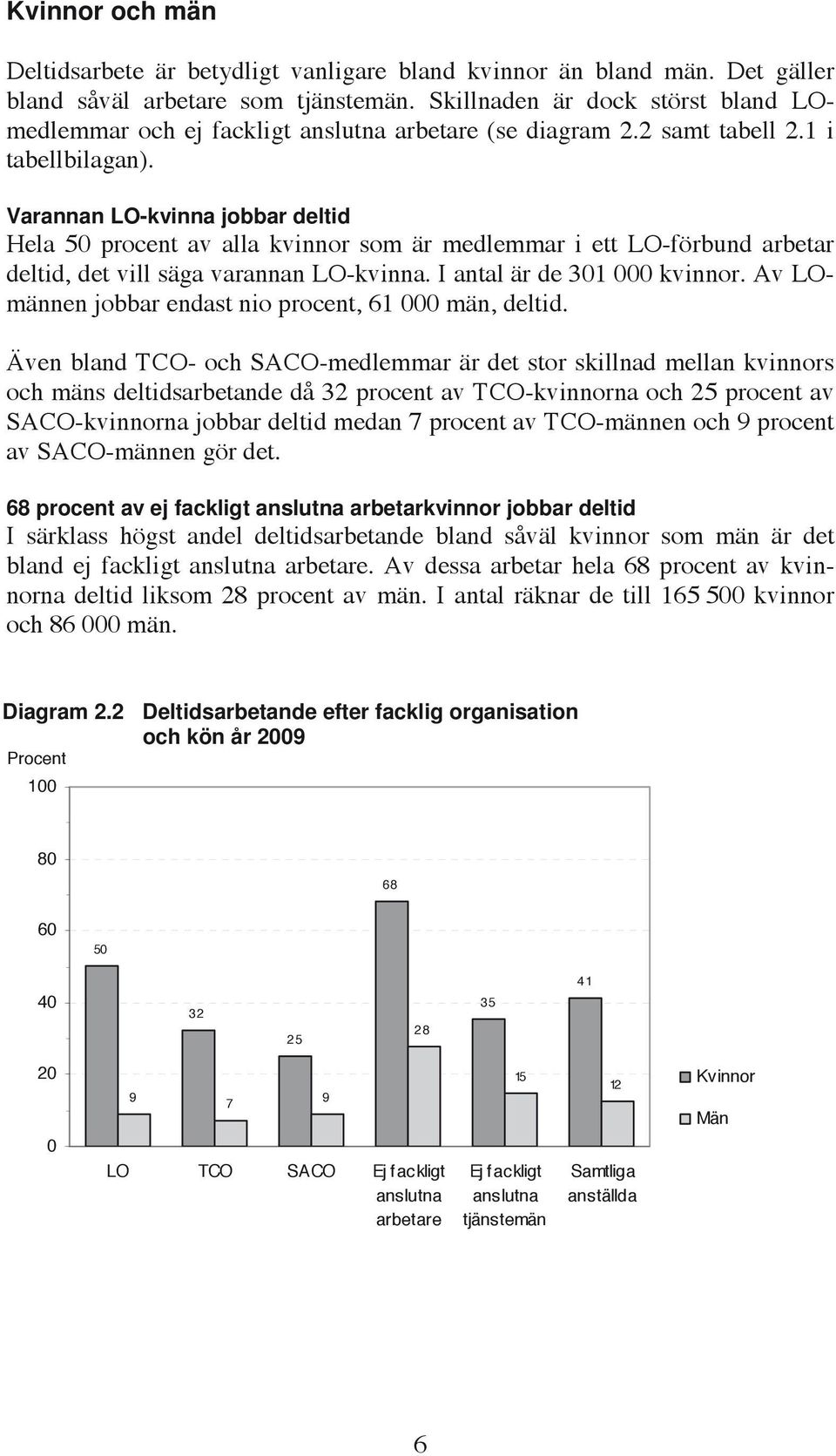 Varannan LO-kvinna jobbar deltid Hela 5 procent av alla kvinnor som är medlemmar i ett LO-förbund arbetar deltid, det vill säga varannan LO-kvinna. I antal är de 31 kvinnor.