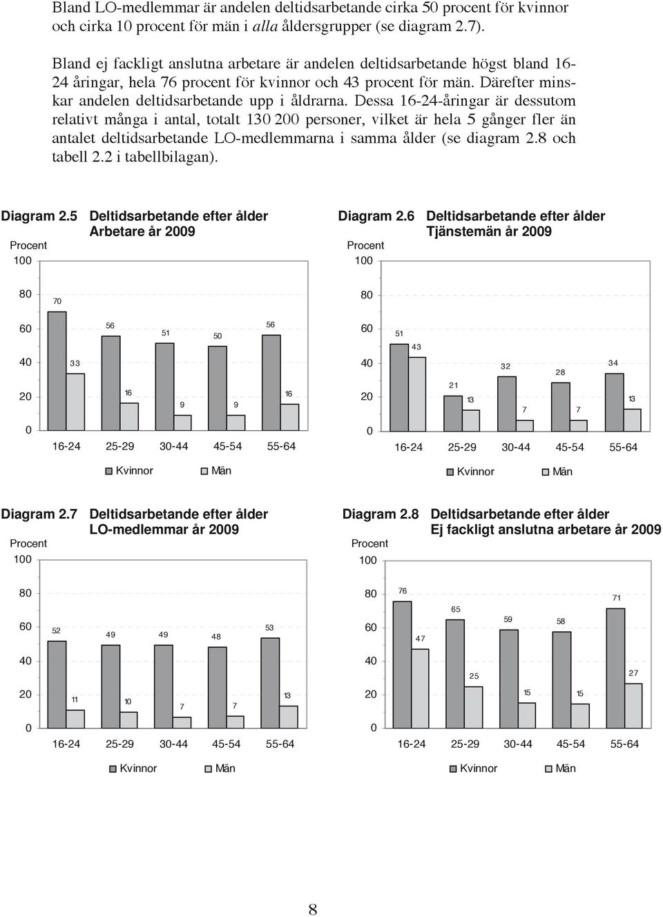 Dessa 16-24-åringar är dessutom relativt många i antal, totalt 13 personer, vilket är hela 5 gånger fler än antalet deltidsarbetande LO-medlemmarna i samma ålder (se diagram 2.8 och tabell 2.