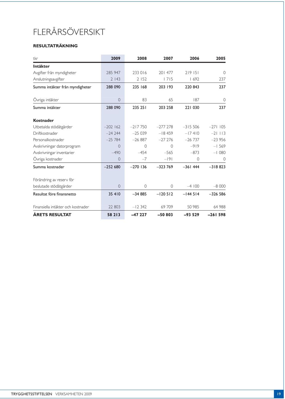 105 driftkostnader 24 244 25 039 18 459 17 410 21 113 personalkostnader 25 784 26 887 27 276 26 737 23 956 avskrivningar datorprogram 0 0 0 919 1 569 avskrivningar inventarier 490 454 565 873 1 080
