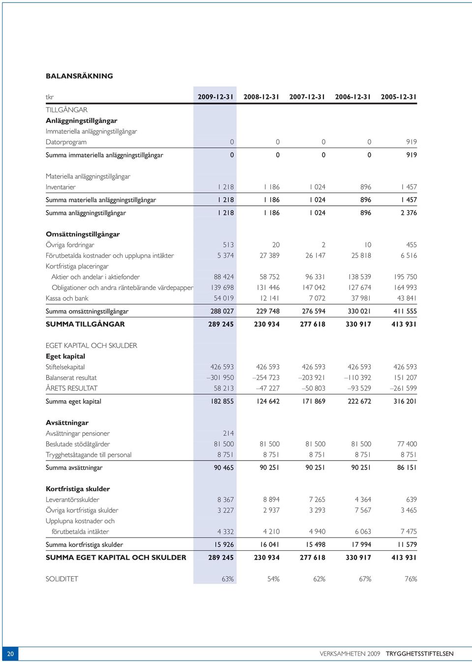 anläggningstillgångar 1 218 1 186 1 024 896 2 376 Omsättningstillgångar övriga fordringar 513 20 2 10 455 förutbetalda kostnader och upplupna intäkter 5 374 27 389 26 147 25 818 6 516 kortfristiga