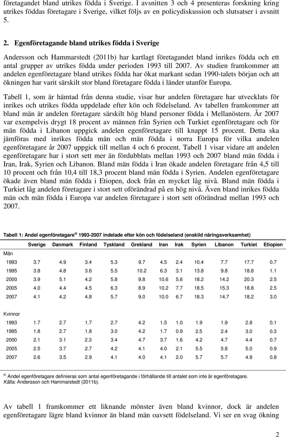 Av studien framkommer att andelen egenföretagare bland utrikes födda har ökat markant sedan 1990-talets början och att ökningen har varit särskilt stor bland företagare födda i länder utanför Europa.