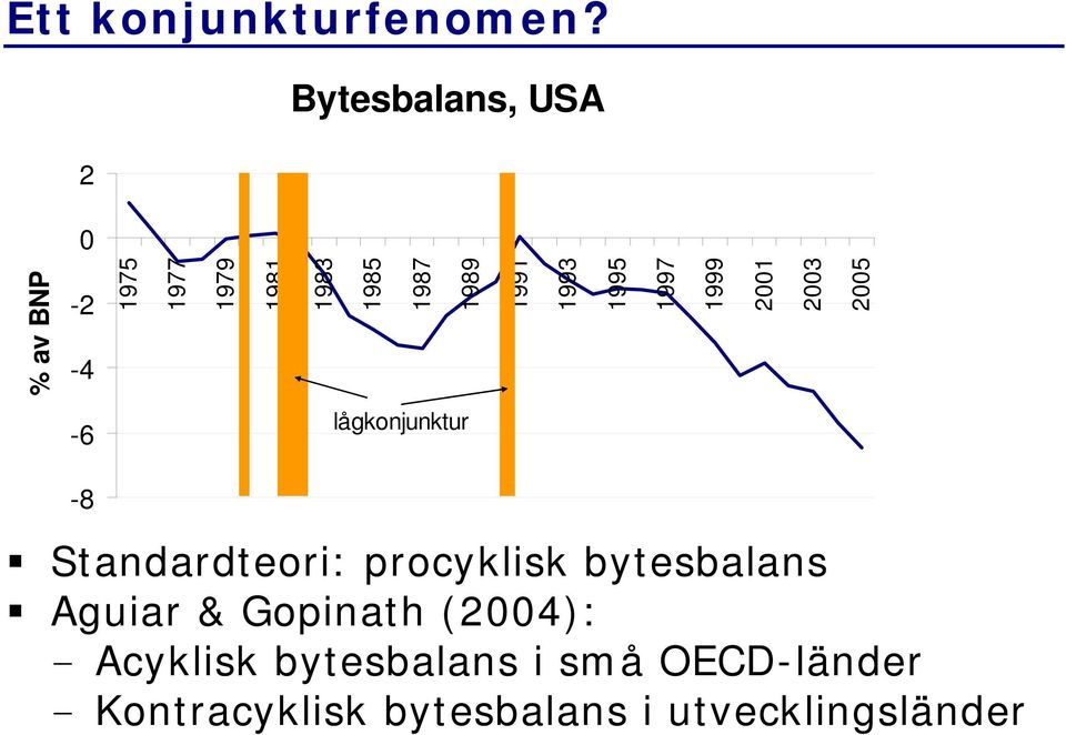 1991 1993 1995 1997 1999 2001 2003 2005-6 lågkonjunktur -8 Standardteori: