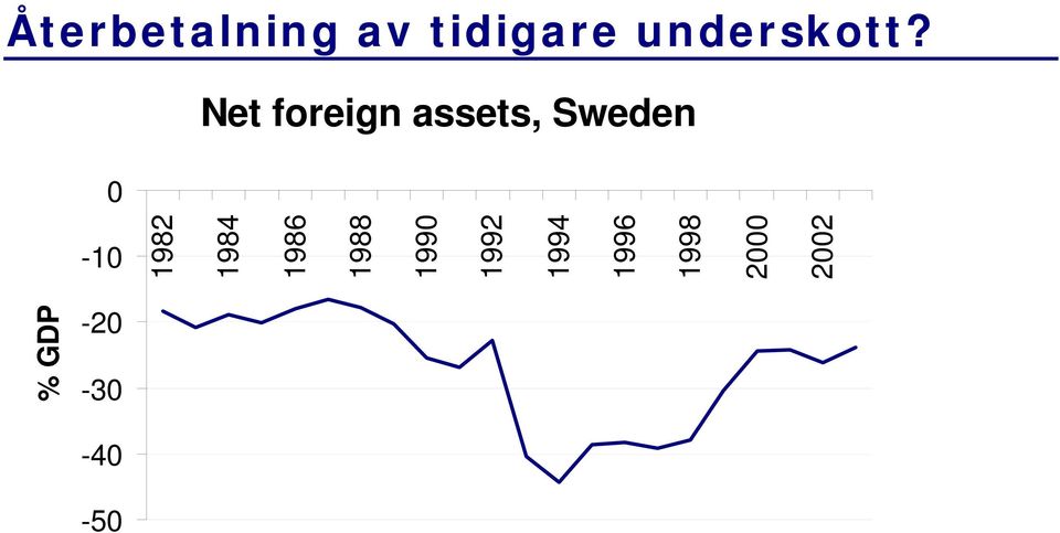 Net foreign assets, Sweden 0 1982