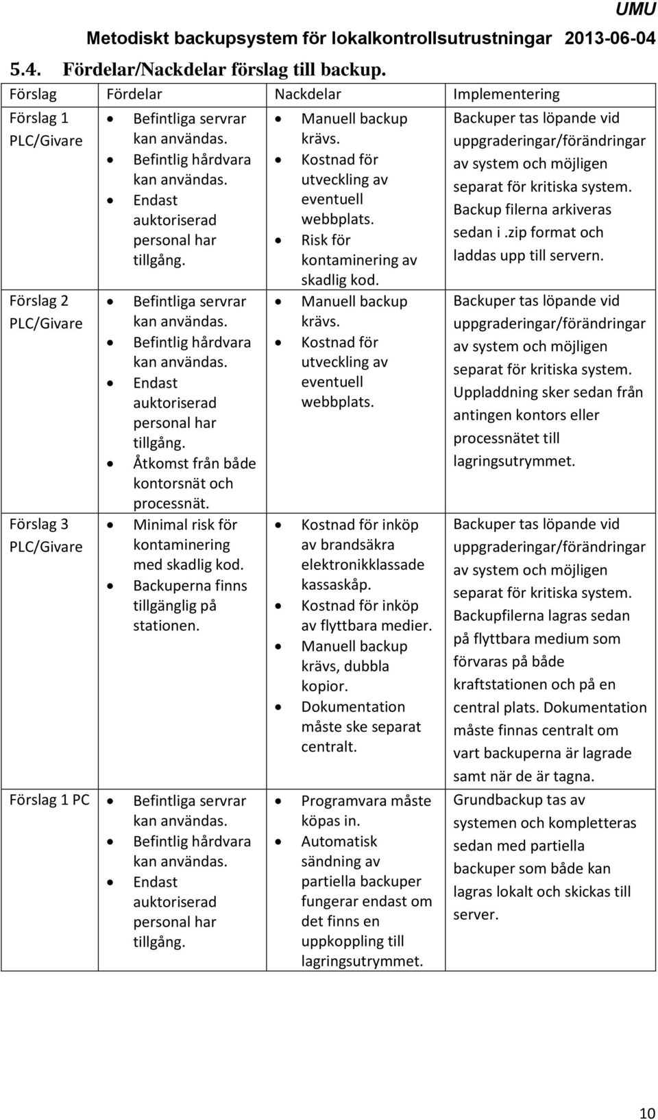 Minimal risk för kontaminering med skadlig kod. Backuperna finns tillgänglig på stationen. Förslag 1 PC Befintliga servrar kan användas. Befintlig hårdvara kan användas.