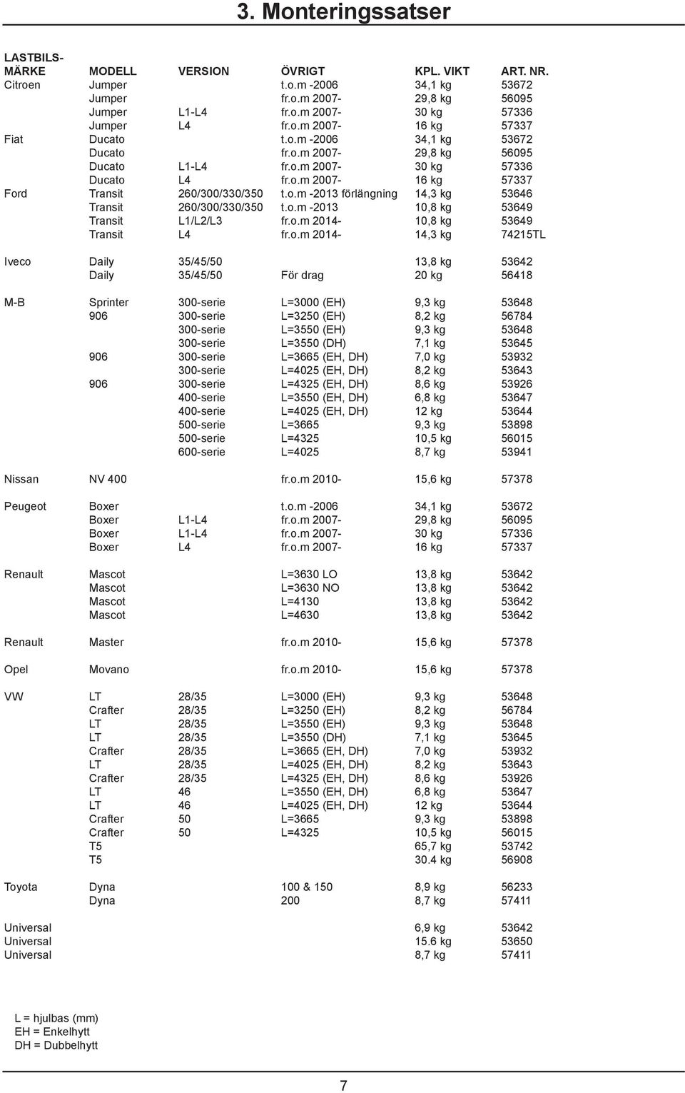 o.m -2013 10,8 kg 53649 Transit L1/L2/L3 fr.o.m 2014-10,8 kg 53649 Transit L4 fr.o.m 2014-14,3 kg 74215TL Iveco Daily 35/45/50 13,8 kg 53642 Daily 35/45/50 För drag 20 kg 56418 M-B Sprinter 300-serie