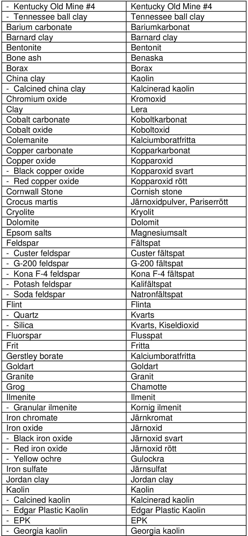 Kopparkarbonat Copper oxide Kopparoxid - Black copper oxide Kopparoxid svart - Red copper oxide Kopparoxid rött Cornwall Stone Cornish stone Crocus martis Järnoxidpulver, Pariserrött Cryolite Kryolit