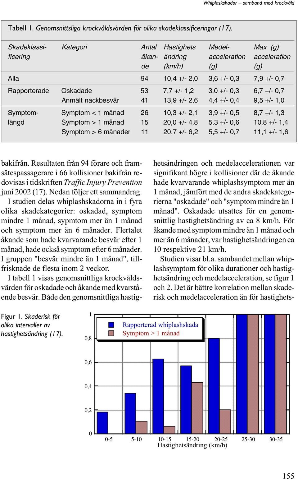 1,2 3,0 +/- 0,3 6,7 +/- 0,7 Anmält nackbesvär 41 13,9 +/- 2,6 4,4 +/- 0,4 9,5 +/- 1,0 Symptom- Symptom < 1 månad 26 10,3 +/- 2,1 3,9 +/- 0,5 8,7 +/- 1,3 längd Symptom > 1 månad 15 20,0 +/- 4,8 5,3