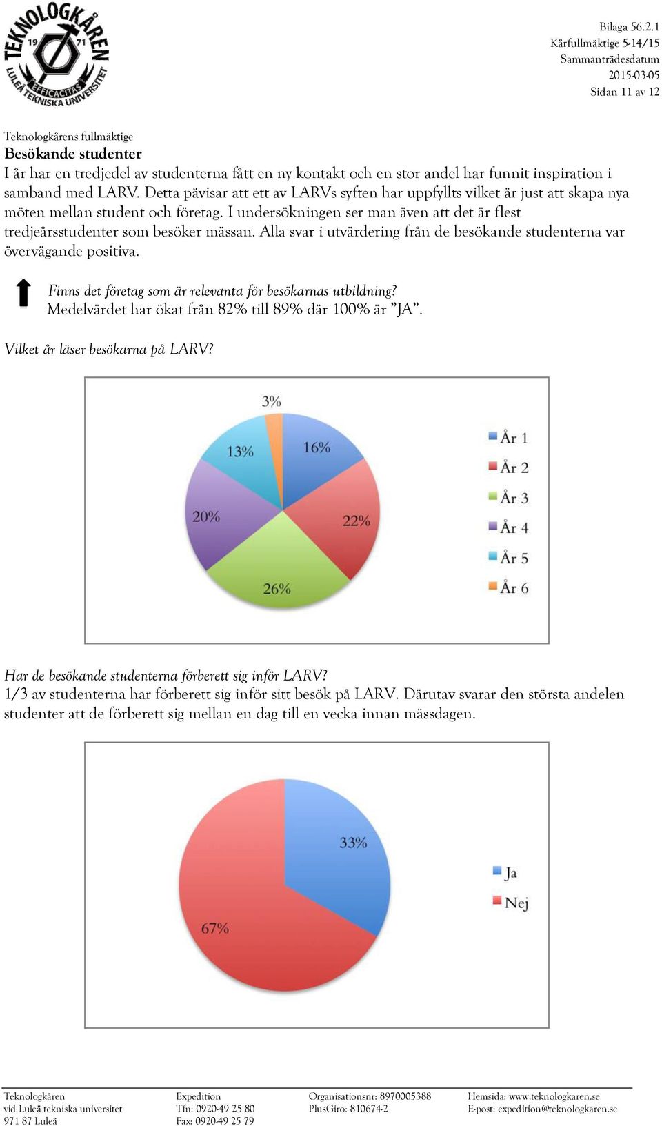 Alla svar i utvärdering från de besökande studenterna var övervägande positiva. Finns det företag som är relevanta för besökarnas utbildning? Medelvärdet har ökat från 82% till 89% där 100% är JA.