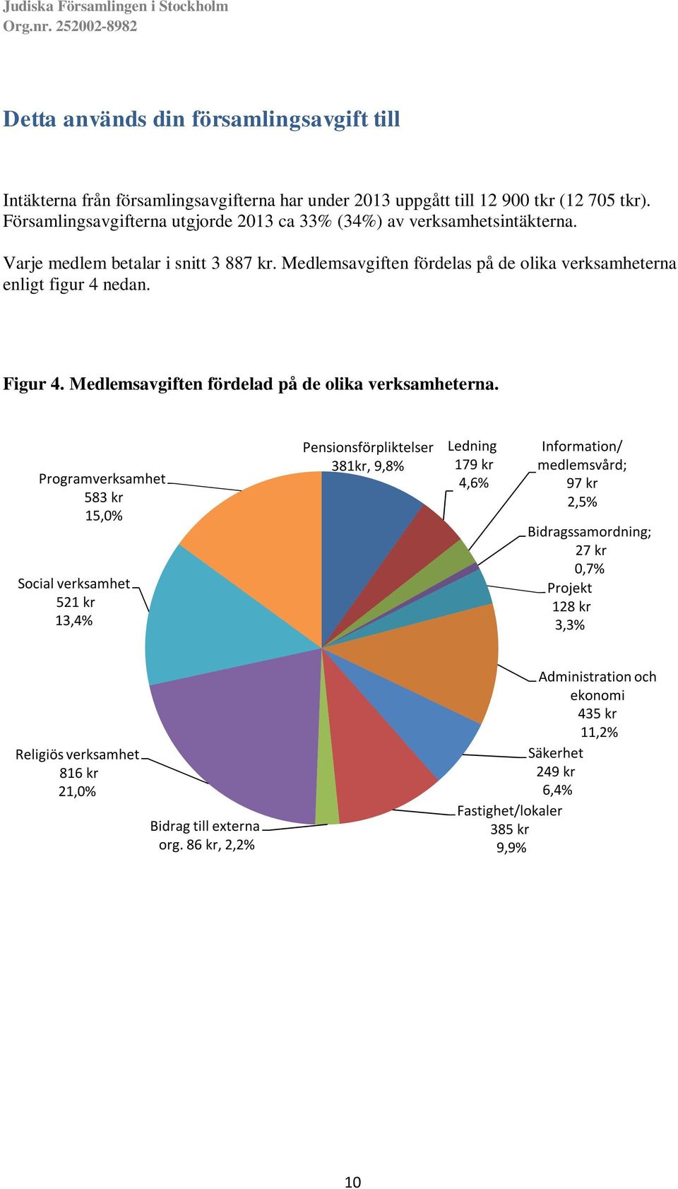 Figur 4. Medlemsavgiften fördelad på de olika verksamheterna.