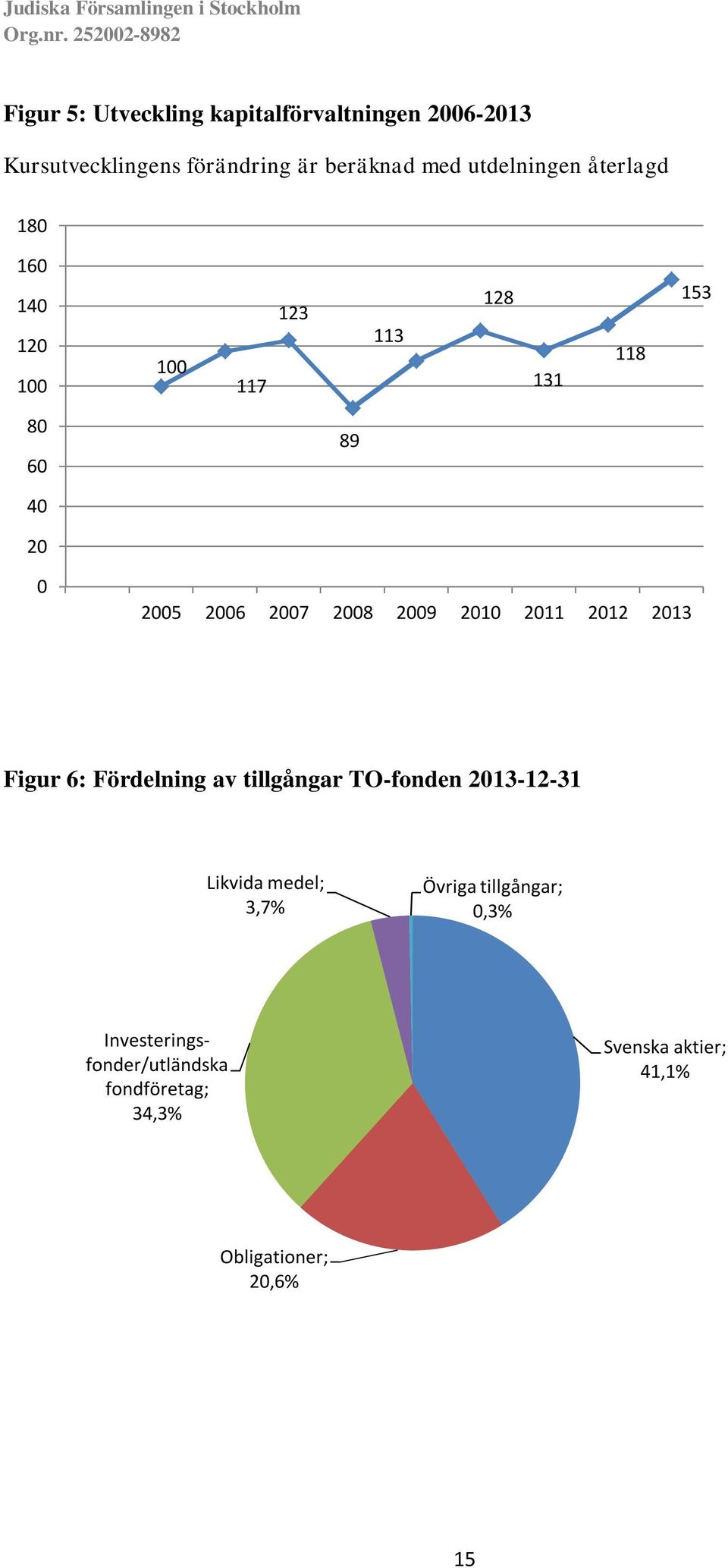 2008 2009 2010 2011 2012 2013 Figur 6: Fördelning av tillgångar TO-fonden 2013-12-31 Likvida medel; 3,7%