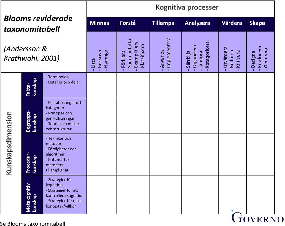 (Andersson & Krathwohl, 2001) - Terminologi - Detaljer och delar - Klassificeringar och kategorier.