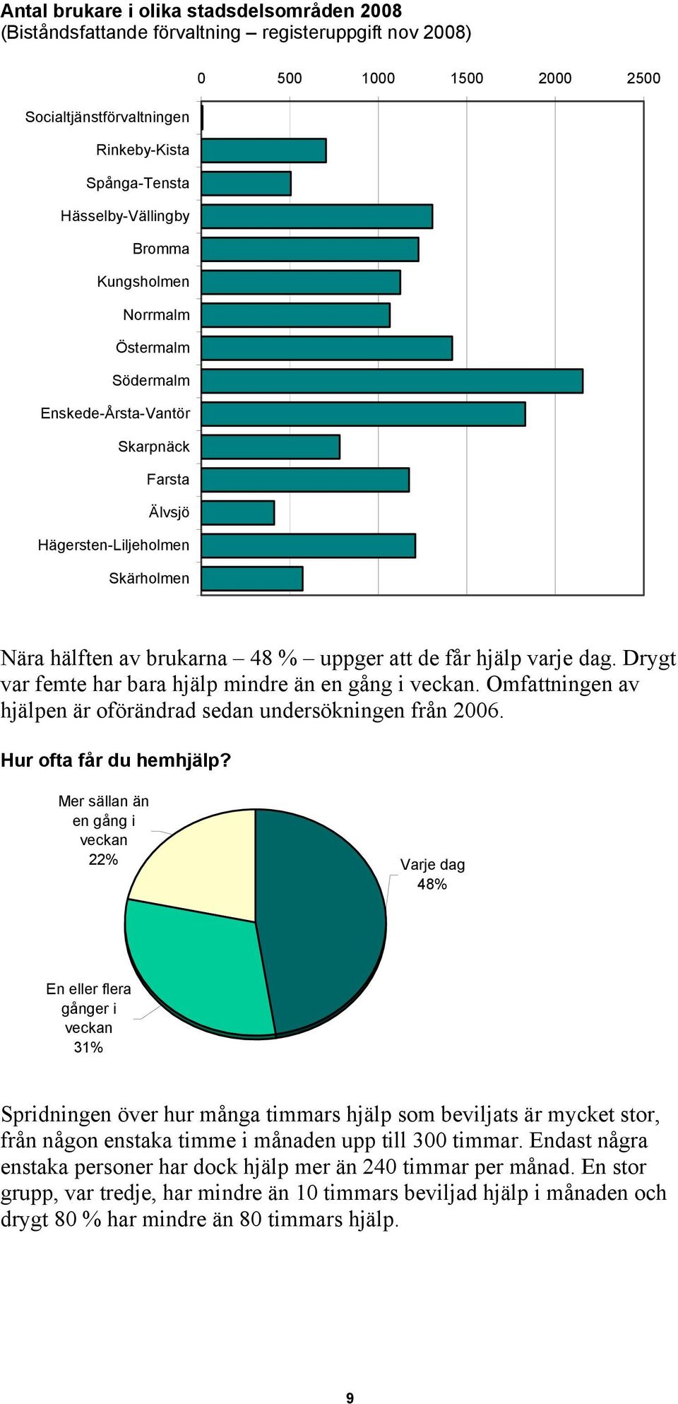 Drygt var femte har bara hjälp mindre än en gång i veckan. Omfattningen av hjälpen är oförändrad sedan undersökningen från 2006. Hur ofta får du hemhjälp?