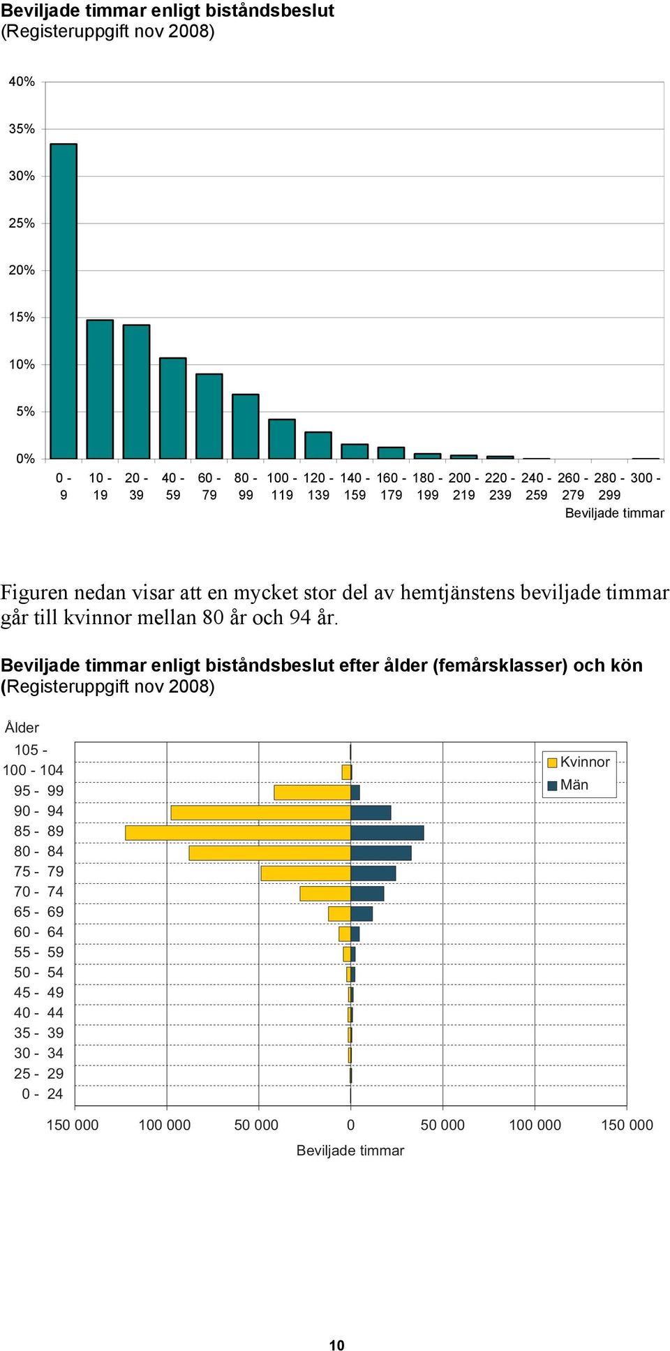 kvinnor mellan 80 år och 94 år.