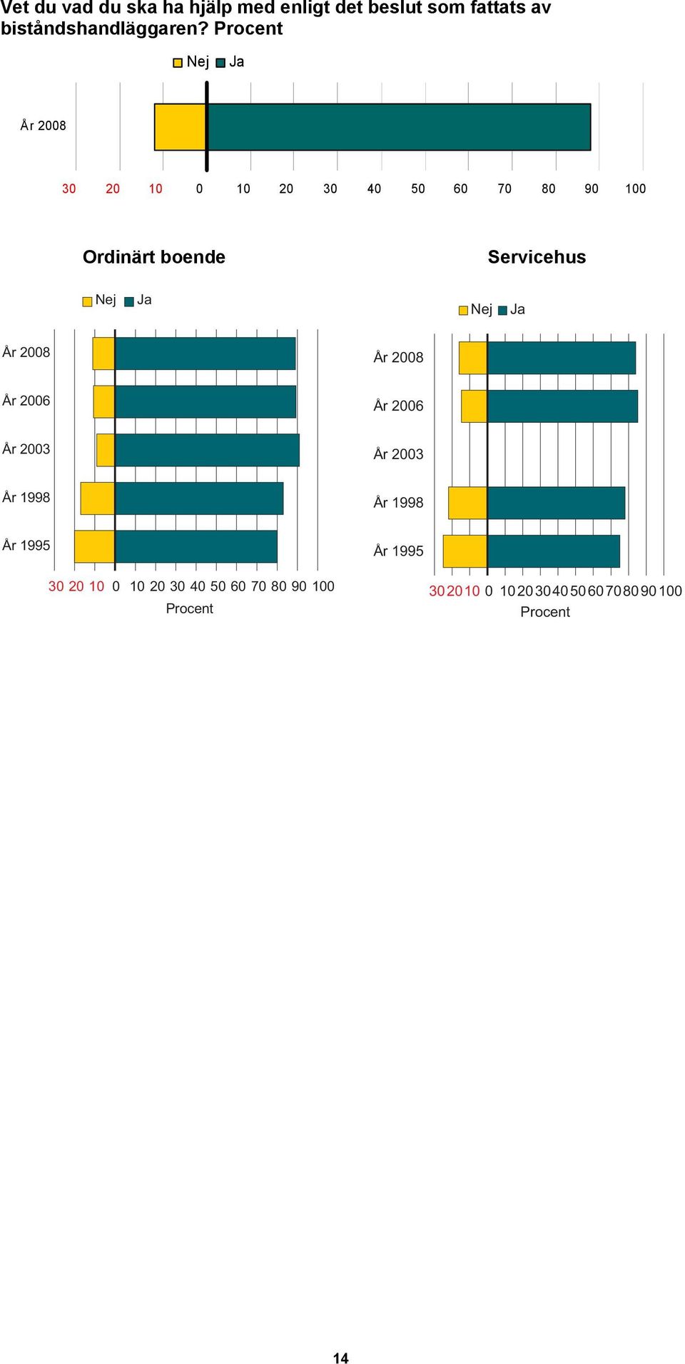 Servicehus Nej Ja Nej Ja År 2008 År 2008 År 2006 År 2006 År 2003 År 2003 År 1998 År 1998