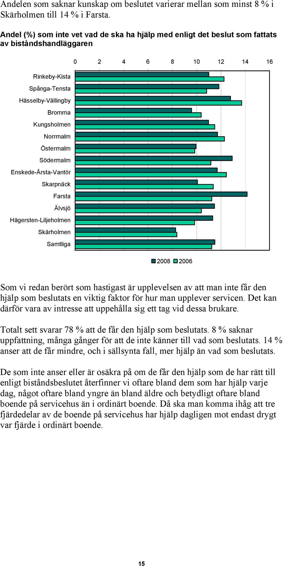 Östermalm Södermalm Enskede-Årsta-Vantör Skarpnäck Farsta Älvsjö Hägersten-Liljeholmen Skärholmen Samtliga 2008 2006 Som vi redan berört som hastigast är upplevelsen av att man inte får den hjälp som