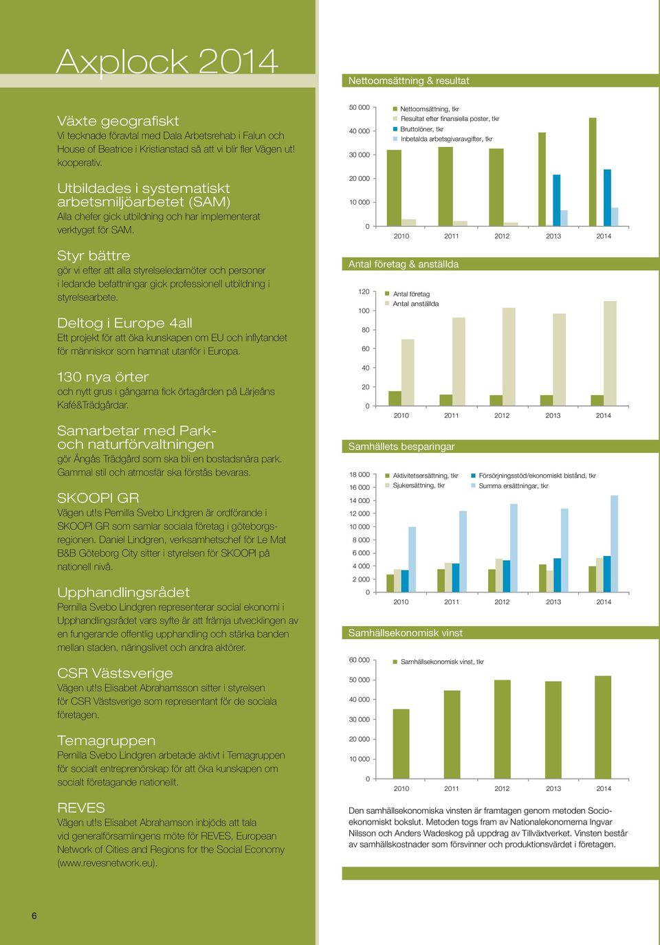 50 000 40 000 30 000 20 000 10 000 0 Nettoomsättning, tkr Resultat efter finansiella poster, tkr Bruttolöner, tkr Inbetalda arbetsgivaravgifter, tkr 2010 2011 2012 2013 2014 Styr bättre gör vi efter