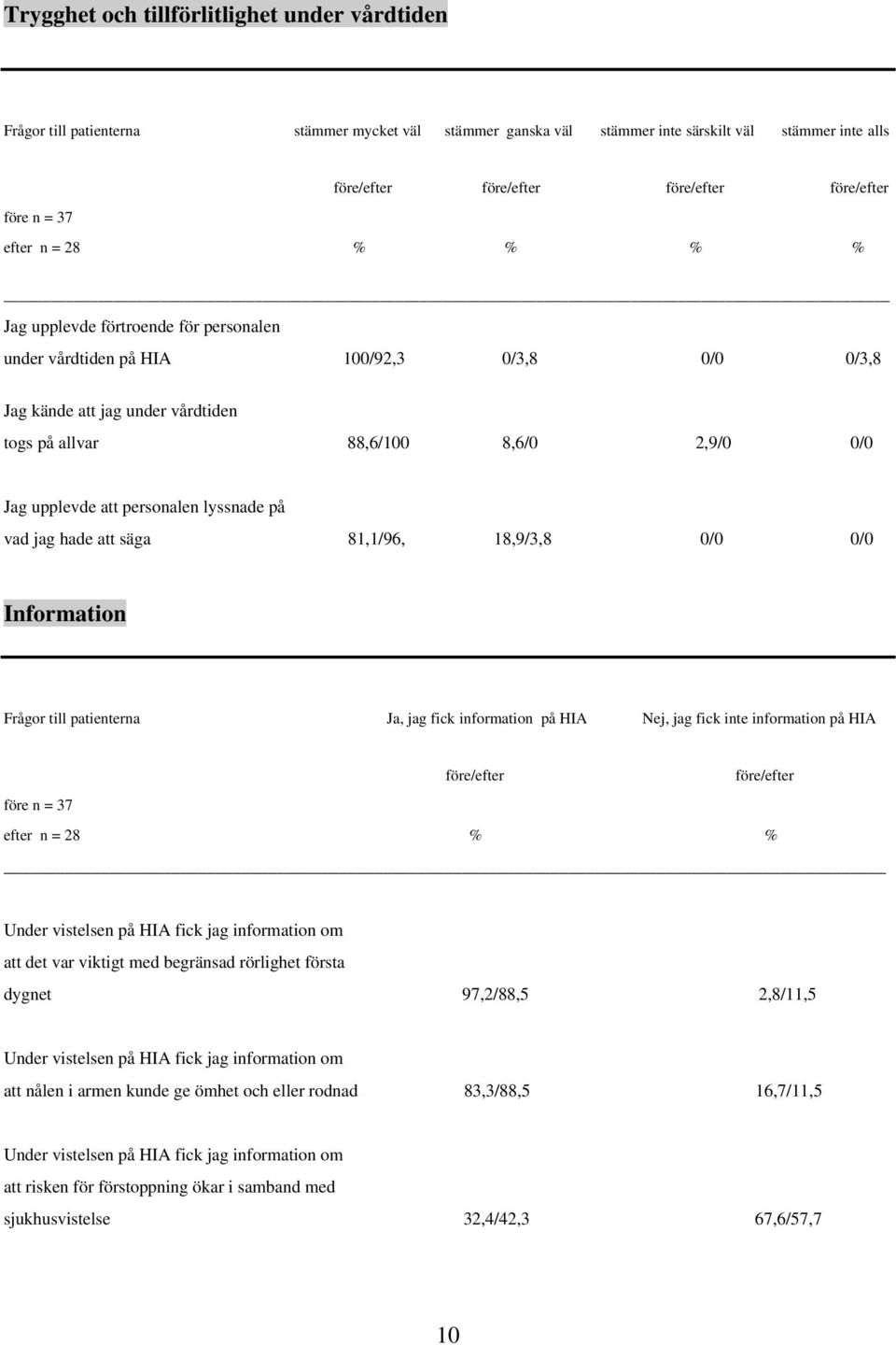 upplevde att personalen lyssnade på vad jag hade att säga 81,1/96, 18,9/3,8 0/0 0/0 Information Frågor till patienterna Ja, jag fick information på HIA Nej, jag fick inte information på HIA