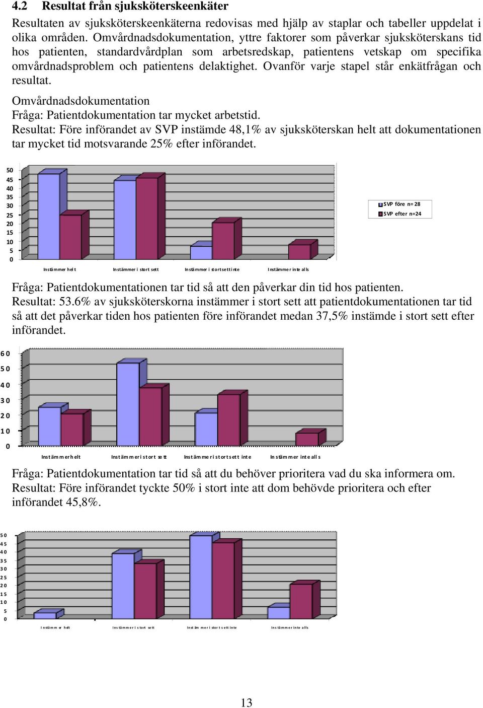 delaktighet. Ovanför varje stapel står enkätfrågan och resultat. Omvårdnadsdokumentation Fråga: Patientdokumentation tar mycket arbetstid.