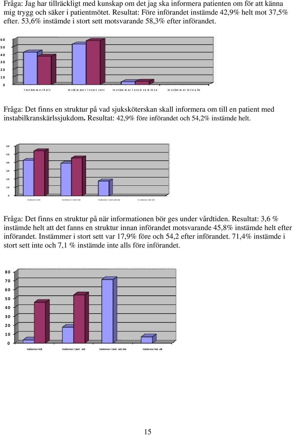 60 50 40 30 20 10 0 Instämmer h elt Instämmer i s tort s ett In stäm m er i s to rt s e tt in t e In s t äm m er in t e a lls Fråga: Det finns en struktur på vad sjuksköterskan skall informera om