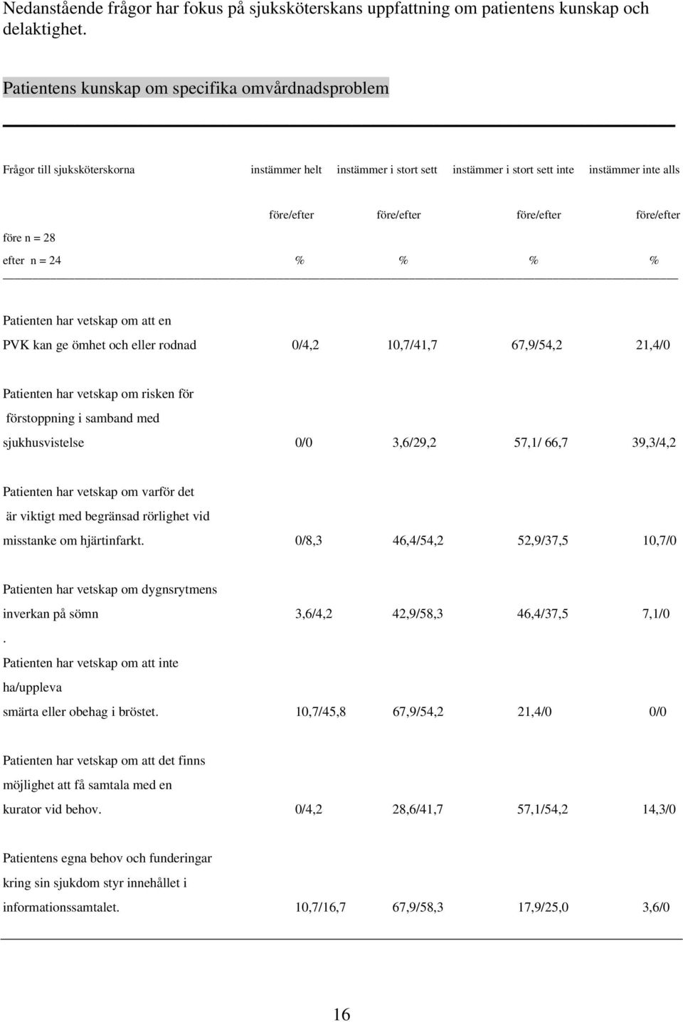 före/efter före n = 28 efter n = 24 % % % % Patienten har vetskap om att en PVK kan ge ömhet och eller rodnad 0/4,2 10,7/41,7 67,9/54,2 21,4/0 Patienten har vetskap om risken för förstoppning i