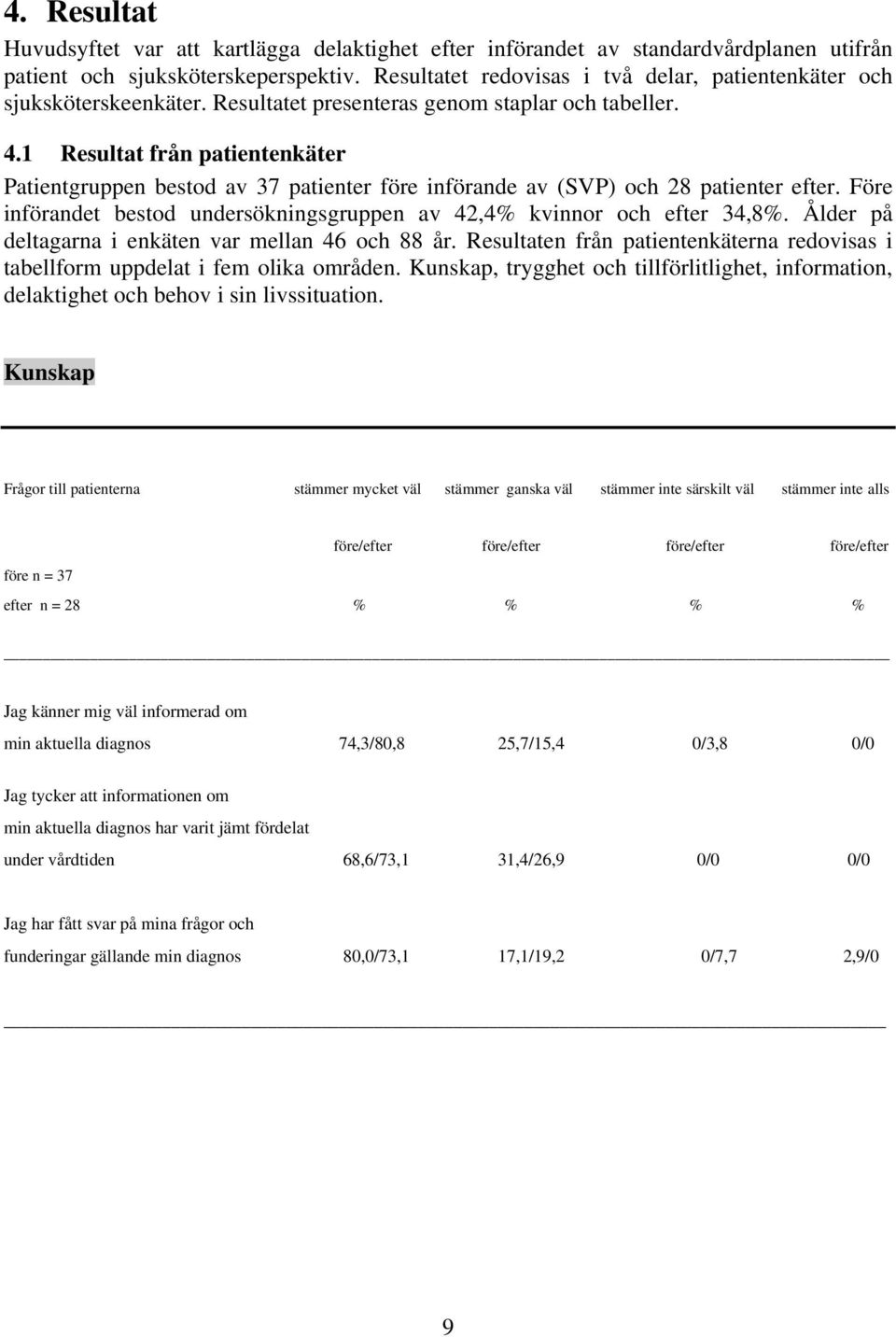 1 Resultat från patientenkäter Patientgruppen bestod av 37 patienter före införande av (SVP) och 28 patienter efter. Före införandet bestod undersökningsgruppen av 42,4% kvinnor och efter 34,8%.