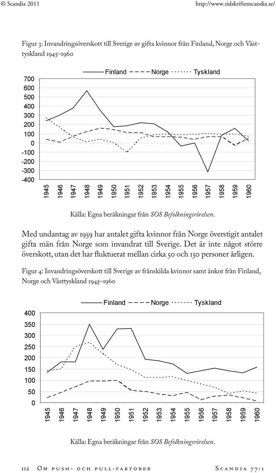Med undantag av 1959 har antalet gifta kvinnor från Norge överstigit antalet gifta män från Norge som invandrat till Sverige.