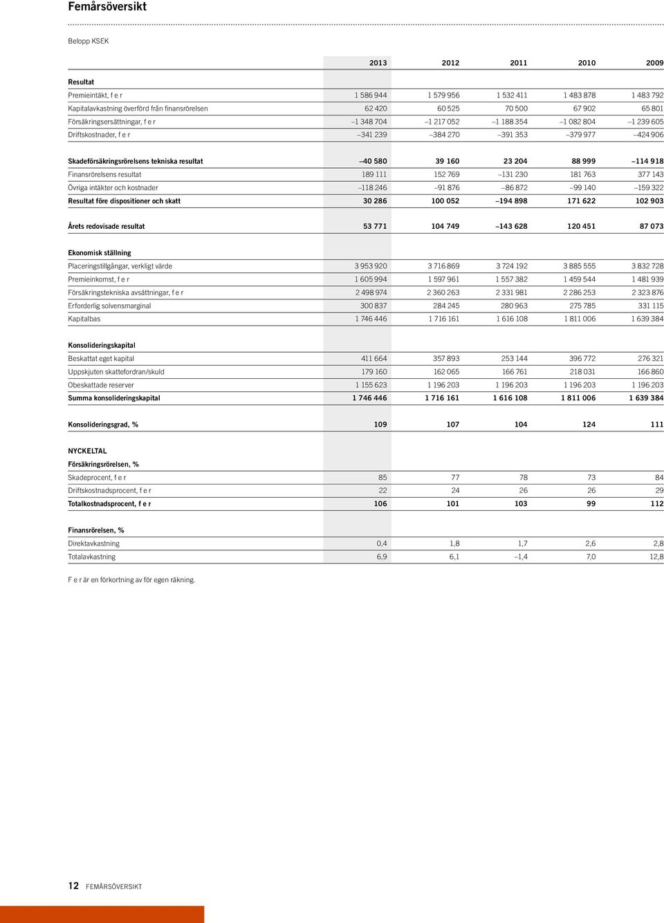 resultat 40 580 39 160 23 204 88 999 114 918 Finansrörelsens resultat 189 111 152 769 131 230 181 763 377 143 Övriga intäkter och kostnader 118 246 91 876 86 872 99 140 159 322 Resultat före