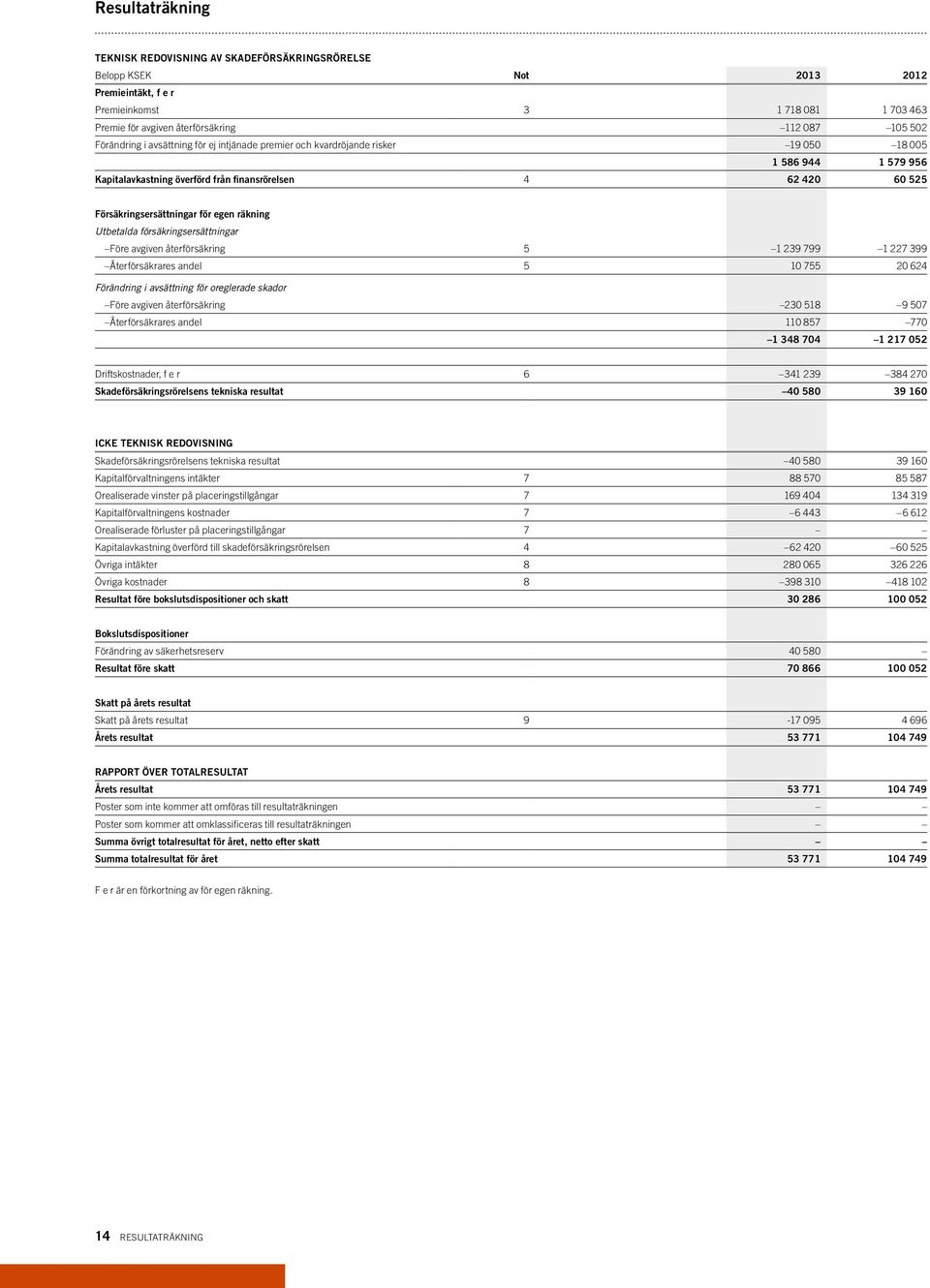 egen räkning Utbetalda försäkringsersättningar Före avgiven återförsäkring 5 1 239 799 1 227 399 Återförsäkrares andel 5 10 755 20 624 Förändring i avsättning för oreglerade skador Före avgiven