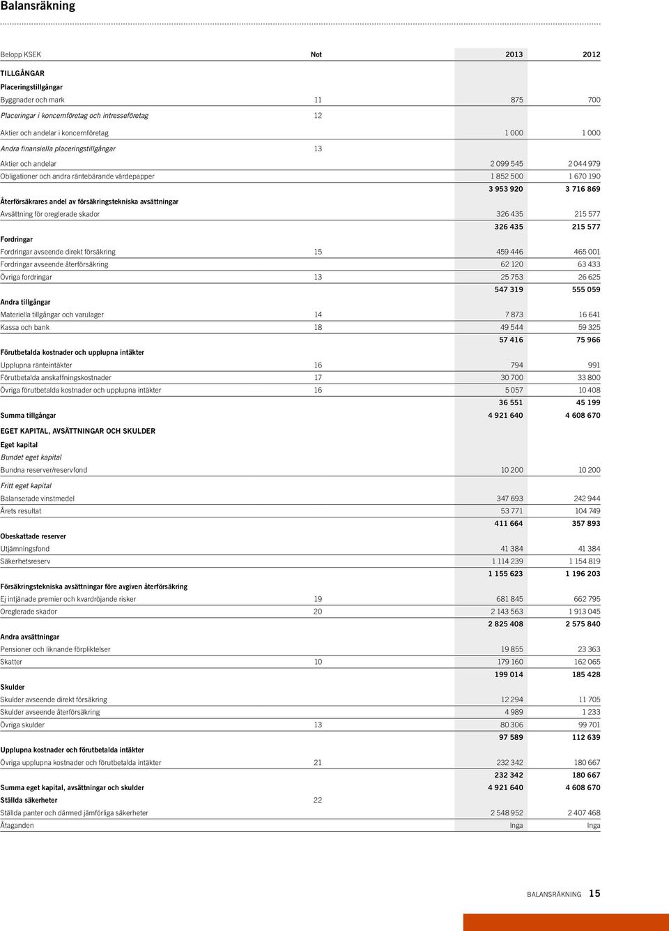 försäkringstekniska avsättningar Avsättning för oreglerade skador 326 435 215 577 326 435 215 577 Fordringar Fordringar avseende direkt försäkring 15 459 446 465 001 Fordringar avseende