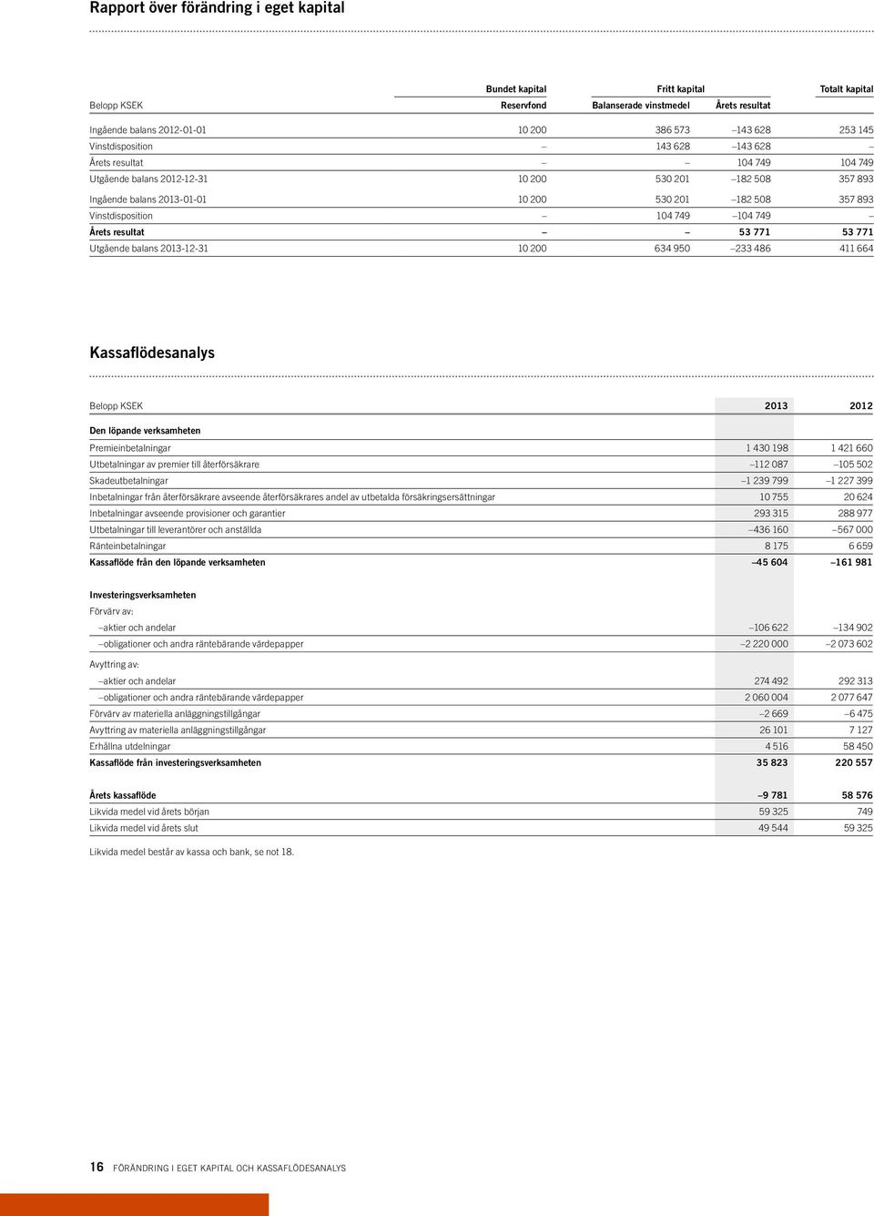 Vinstdisposition 104 749 104 749 Årets resultat 53 771 53 771 Utgående balans 2013-12-31 10 200 634 950 233 486 411 664 Kassaflödesanalys Belopp KSEK 2013 2012 Den löpande verksamheten