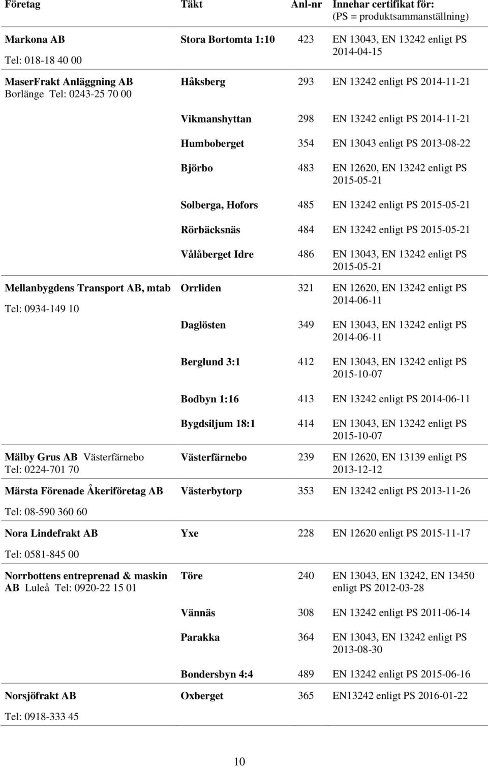 2015-05-21 Rörbäcksnäs 484 EN 13242 enligt PS 2015-05-21 Vålåberget Idre 486 2015-05-21 Mellanbygdens Transport AB, mtab Tel: 0934-149 10 Orrliden Daglösten 321 349 EN 12620, EN 13242 enligt PS