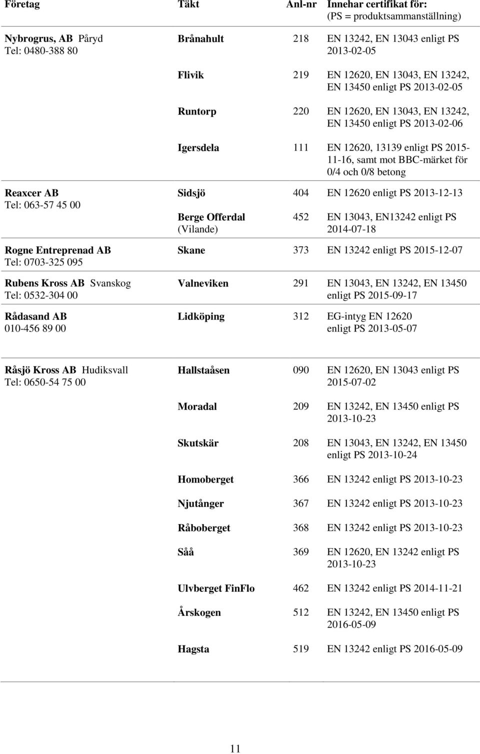 063-57 45 00 Sidsjö Berge Offerdal (Vilande) 404 452 EN 12620 enligt PS 2013-12-13 EN 13043, EN13242 enligt PS 2014-07-18 Rogne Entreprenad AB Tel: 0703-325 095 Rubens Kross AB Svanskog Tel: 0532-304